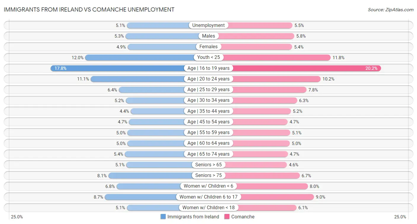 Immigrants from Ireland vs Comanche Unemployment
