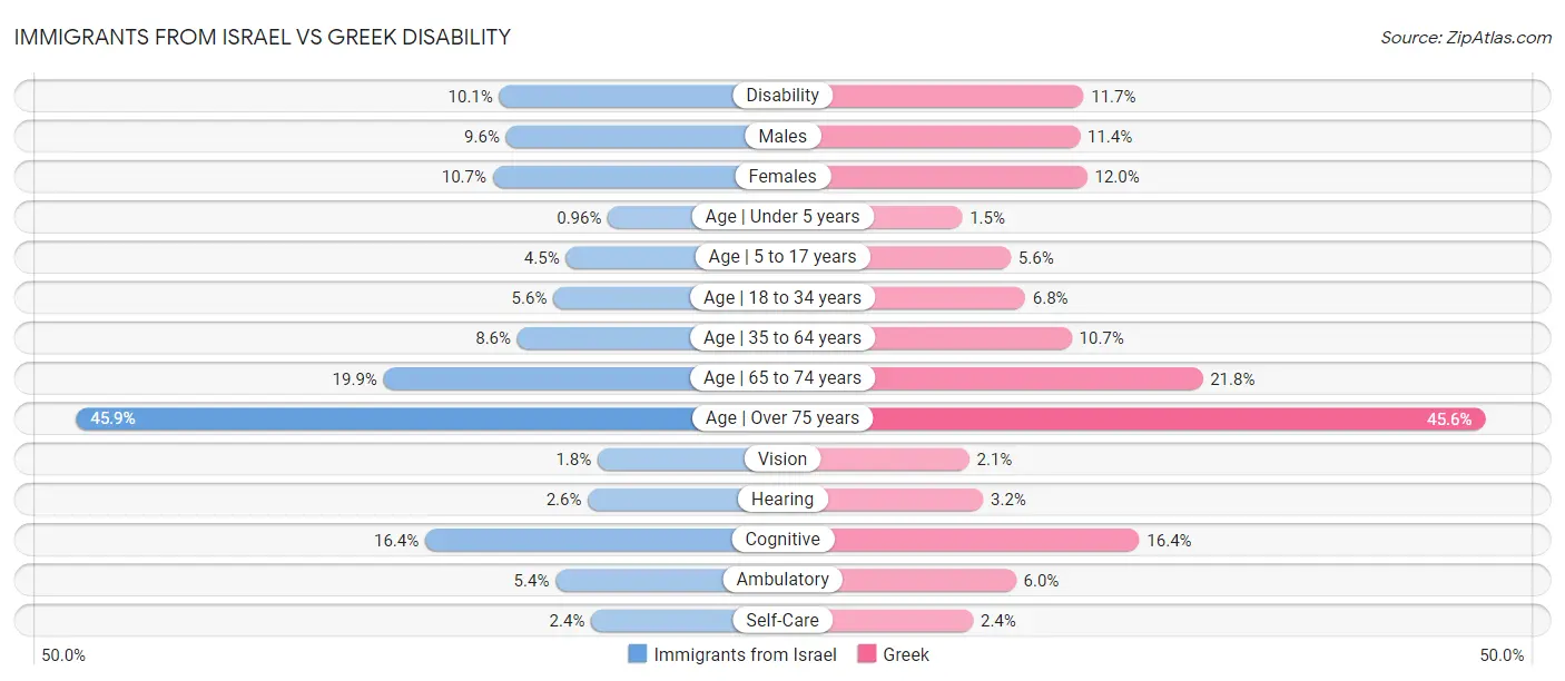 Immigrants from Israel vs Greek Disability