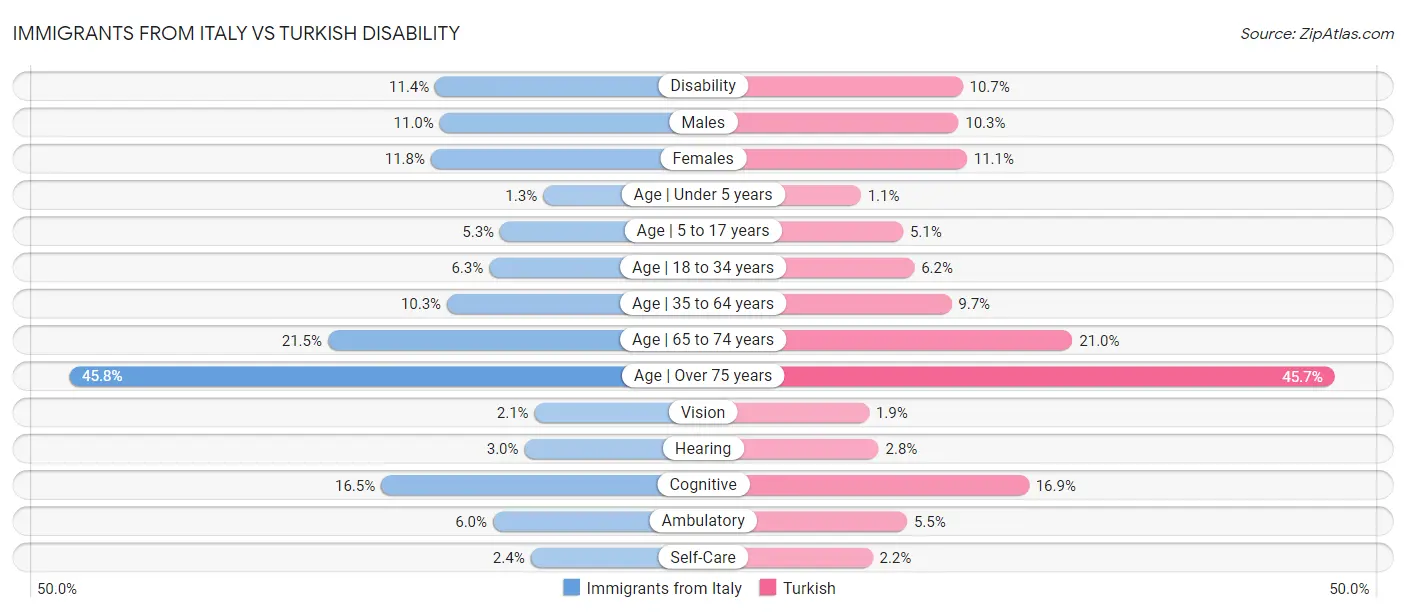 Immigrants from Italy vs Turkish Disability