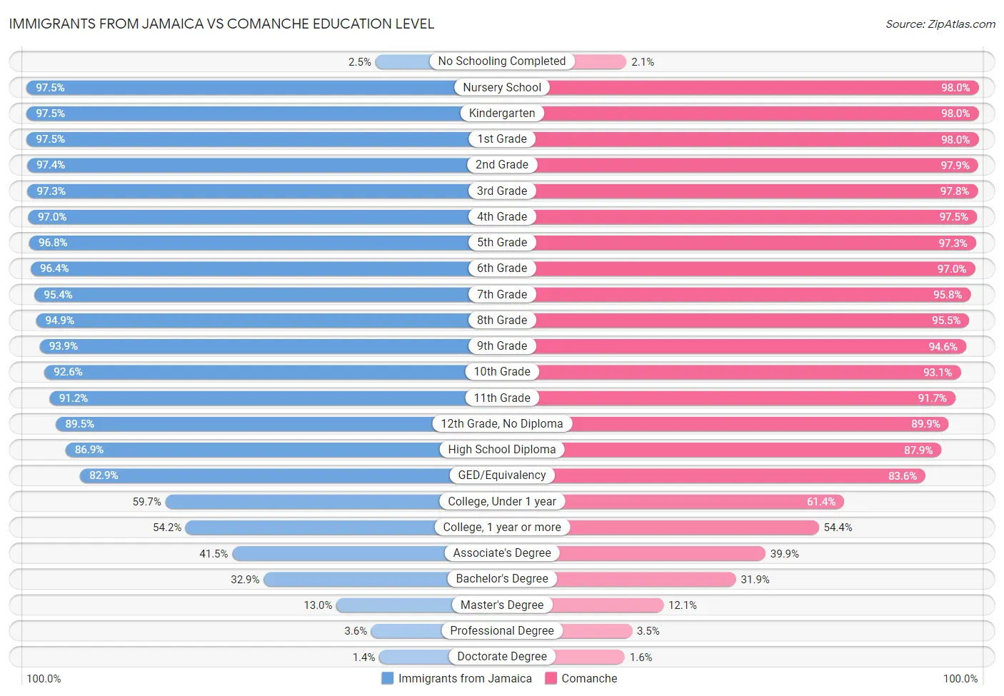 Immigrants from Jamaica vs Comanche Education Level