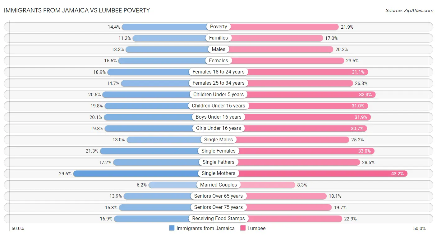 Immigrants from Jamaica vs Lumbee Poverty