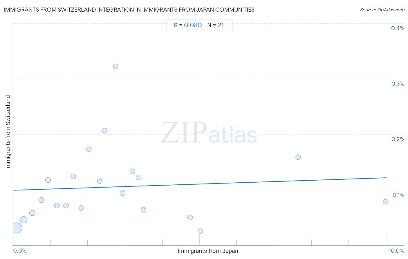Immigrants from Japan Integration in Immigrants from Switzerland Communities