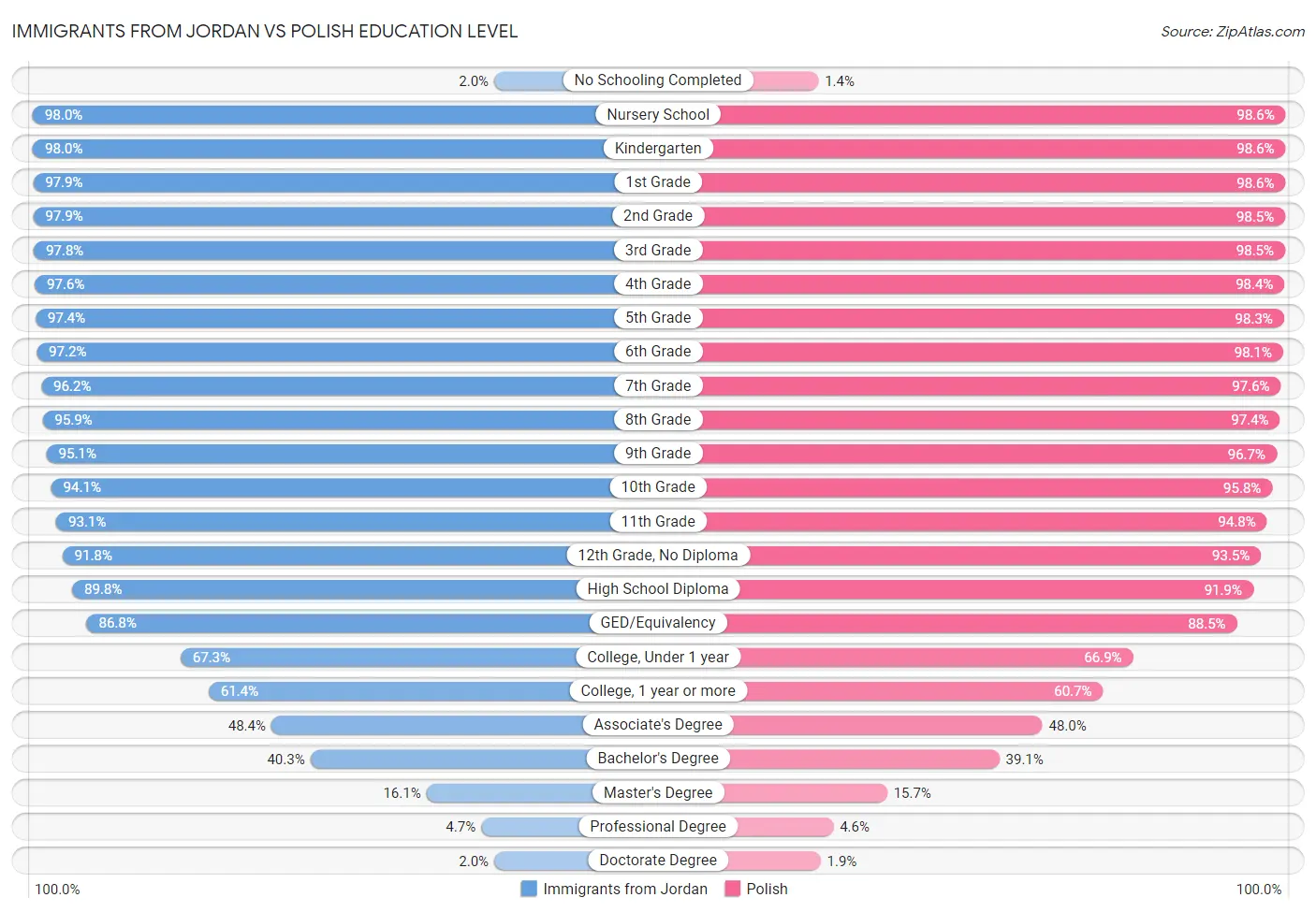 Immigrants from Jordan vs Polish Education Level