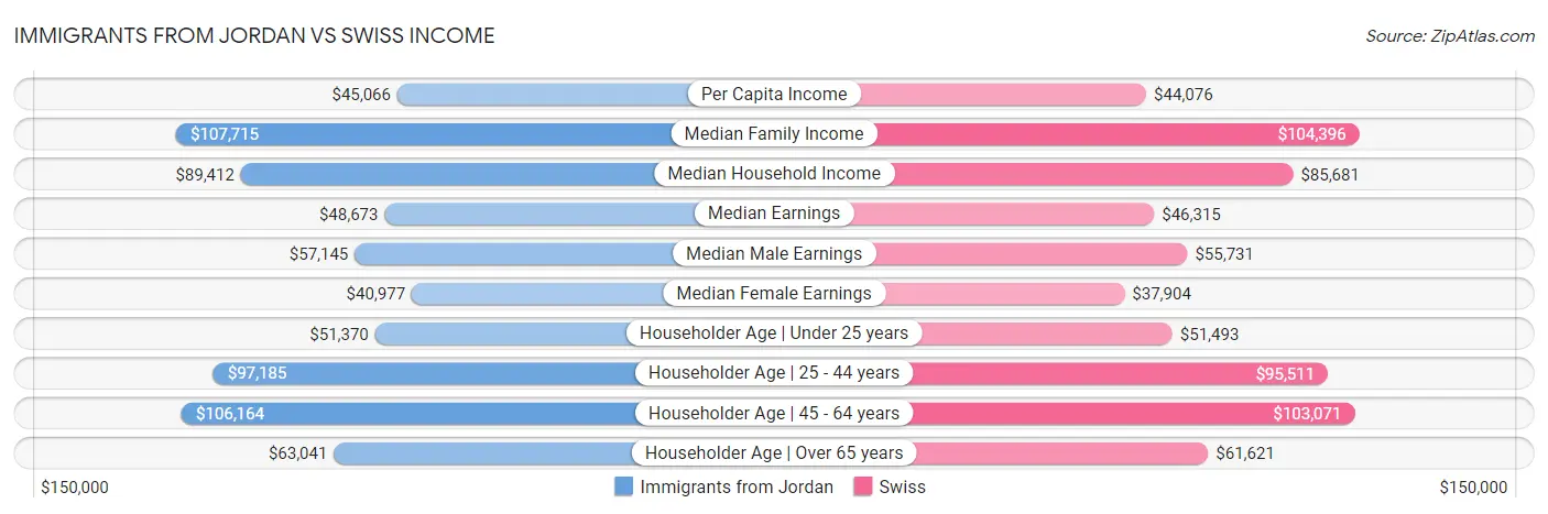 Immigrants from Jordan vs Swiss Income