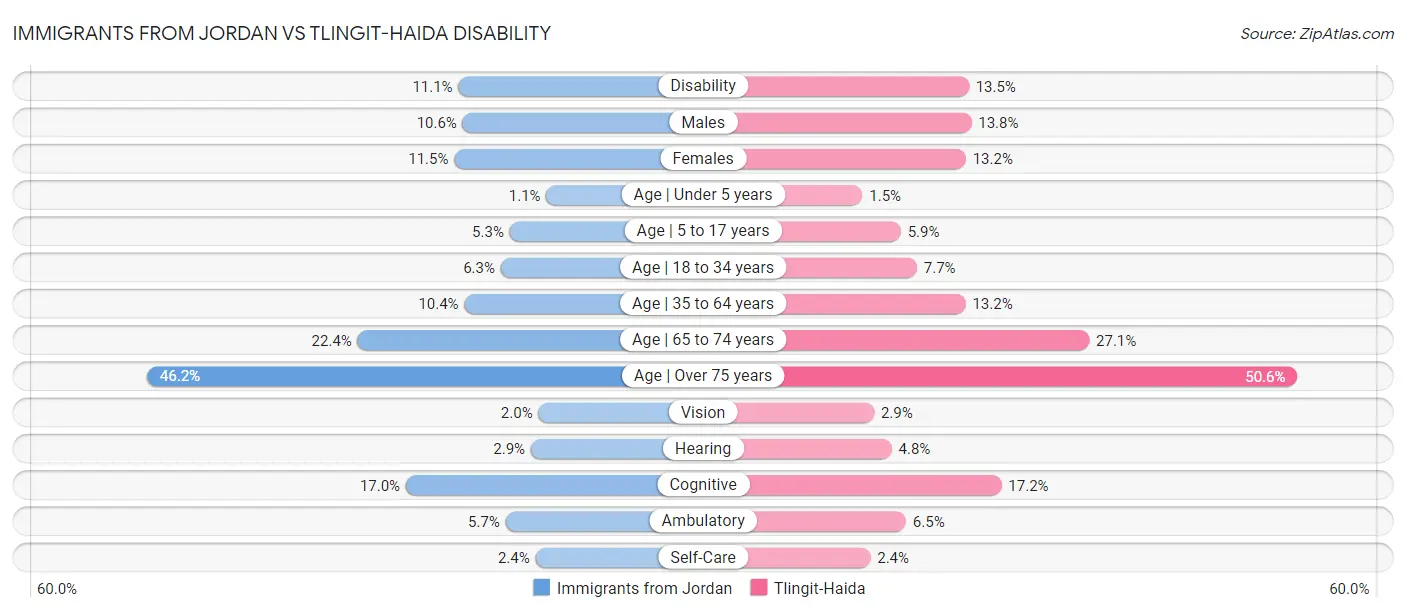 Immigrants from Jordan vs Tlingit-Haida Disability