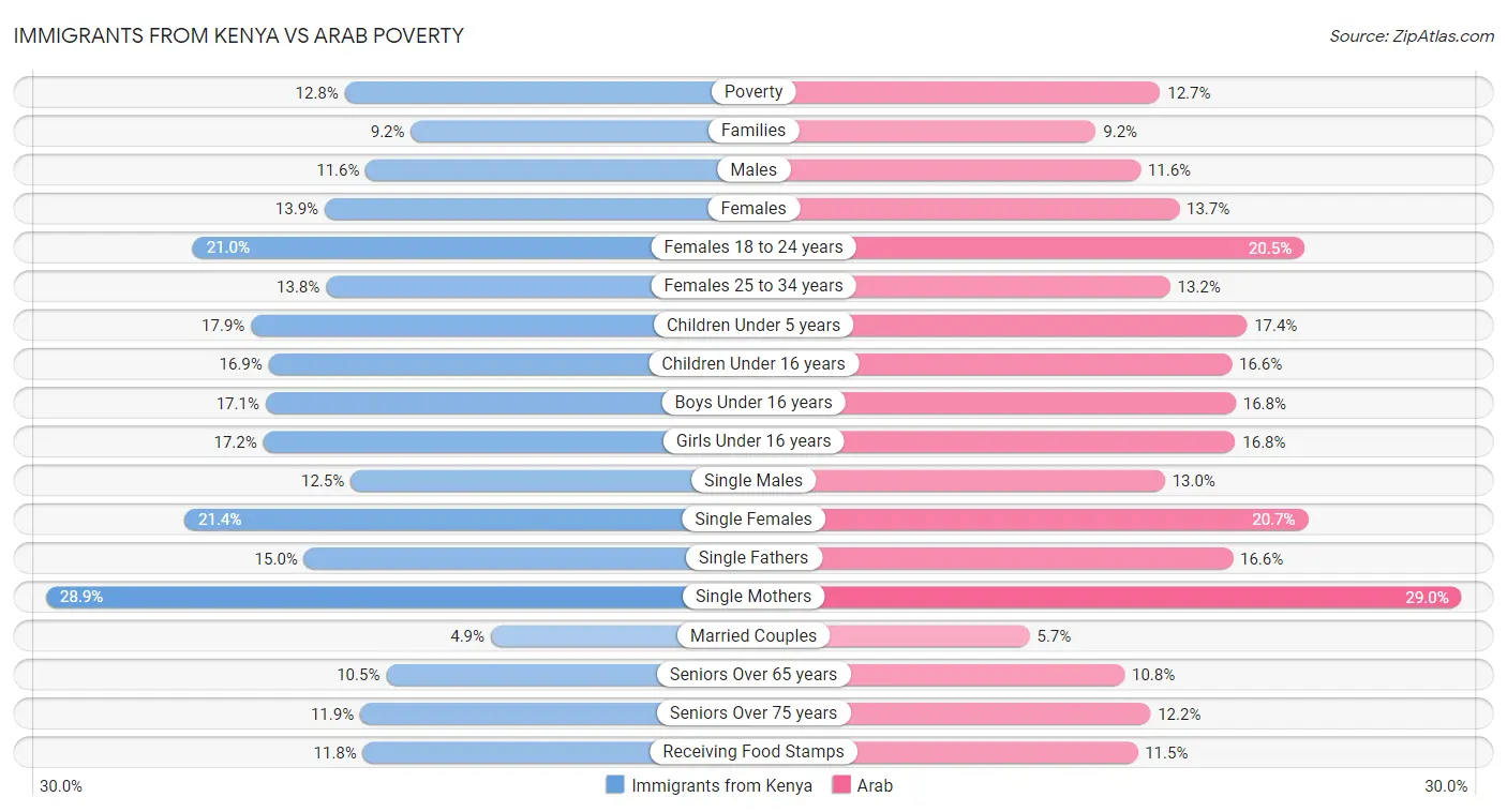 Immigrants from Kenya vs Arab Poverty