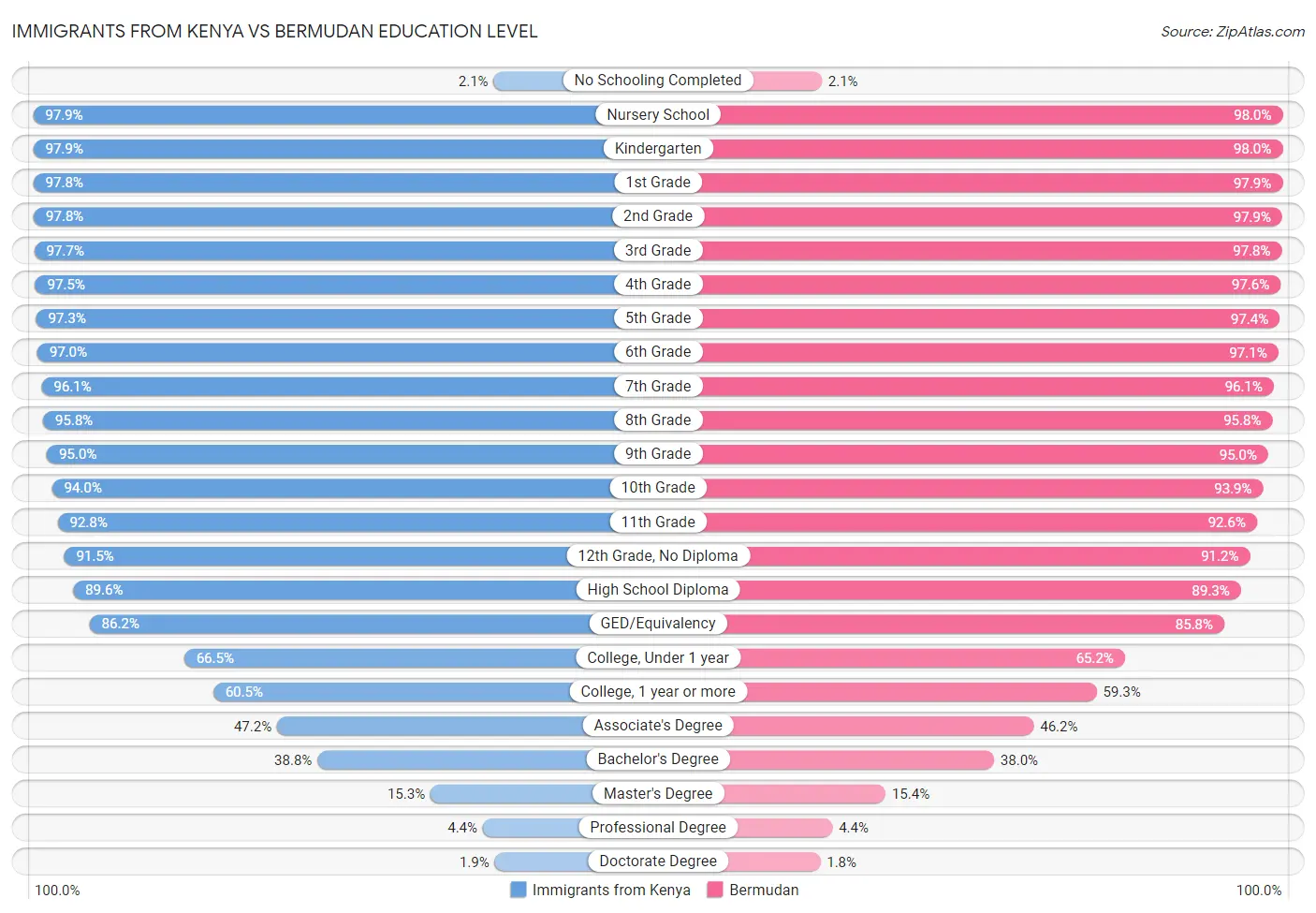 Immigrants from Kenya vs Bermudan Education Level
