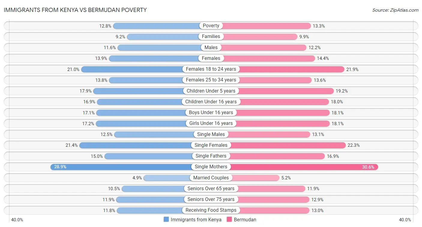 Immigrants from Kenya vs Bermudan Poverty