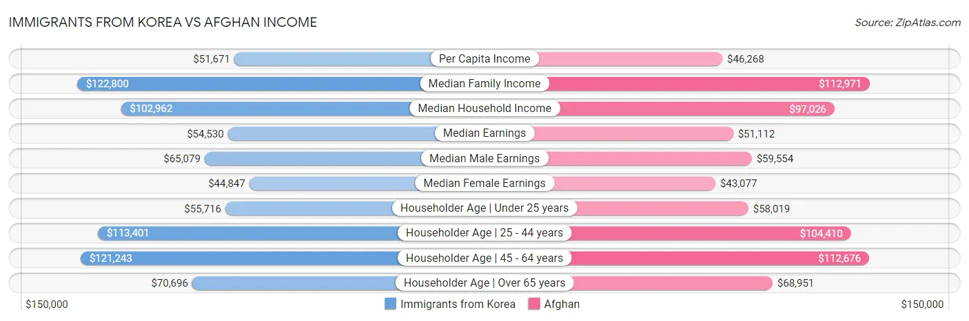 Immigrants from Korea vs Afghan Income