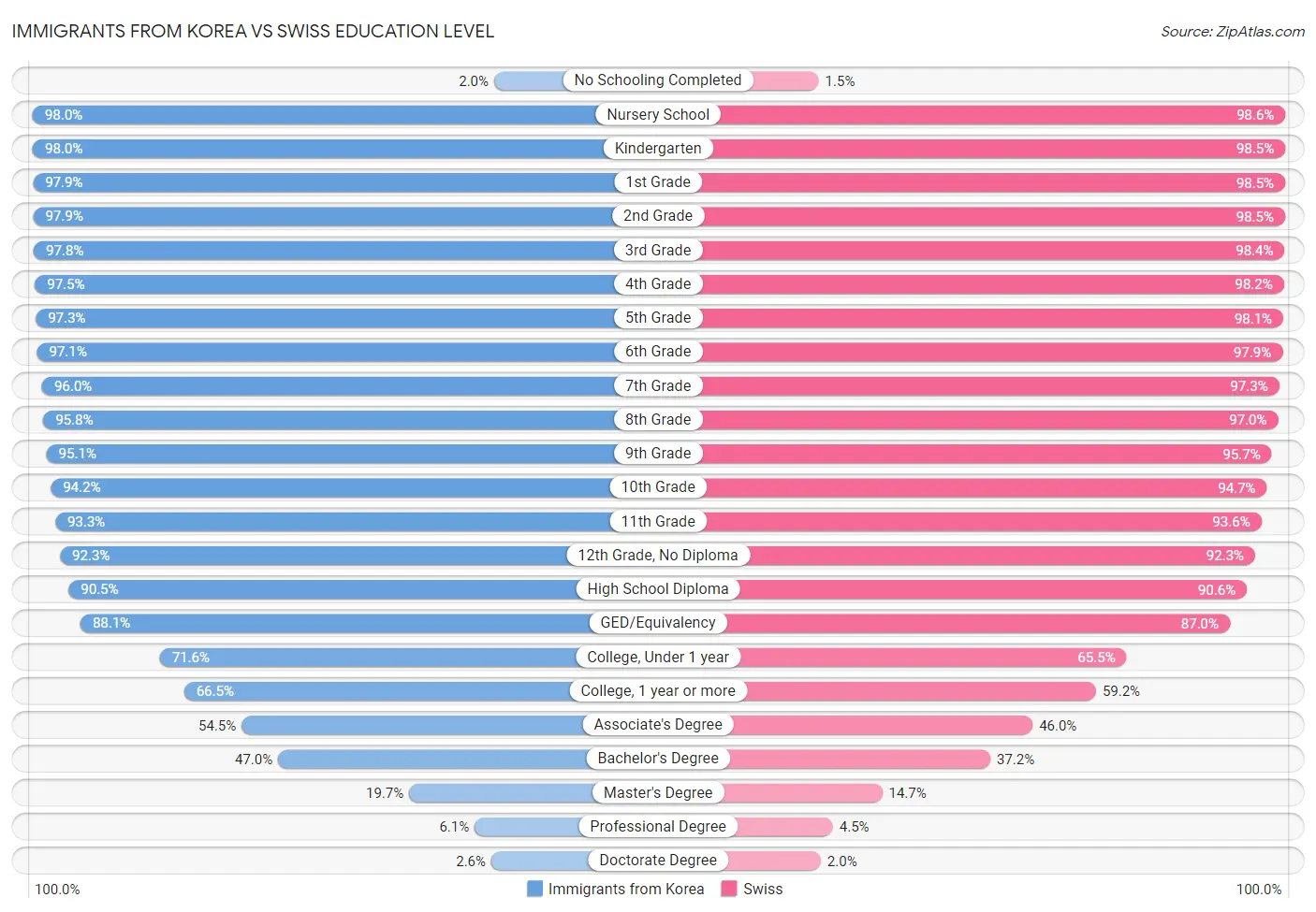 Immigrants from Korea vs Swiss Education Level
