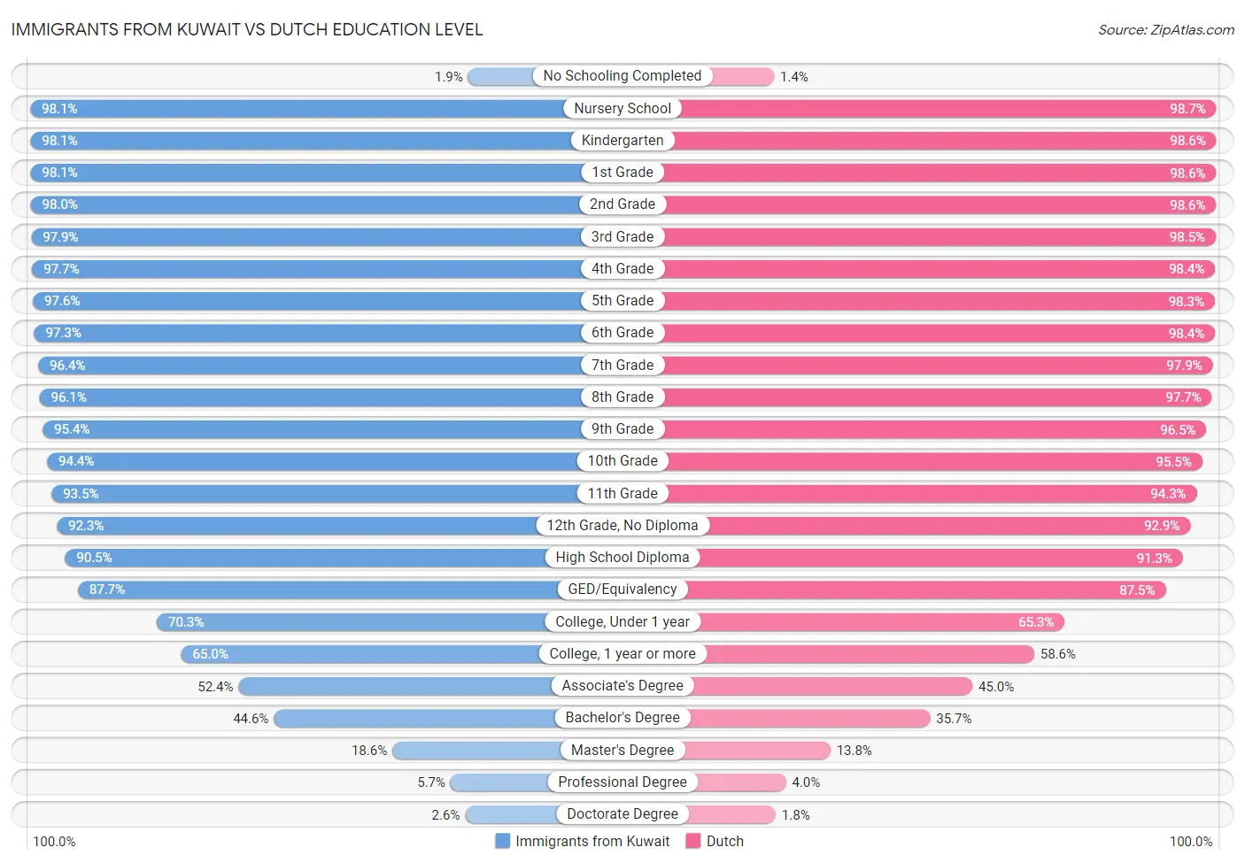 Immigrants from Kuwait vs Dutch Education Level
