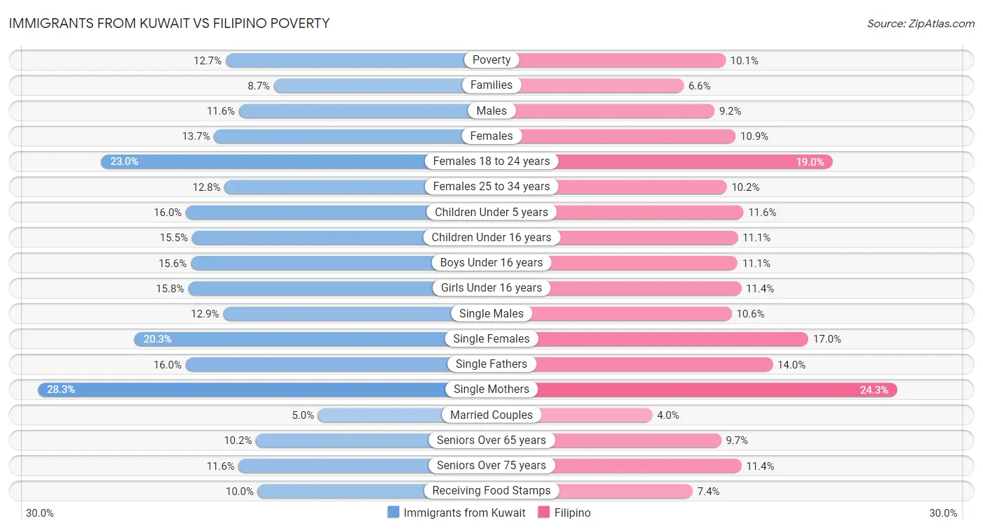 Immigrants from Kuwait vs Filipino Poverty