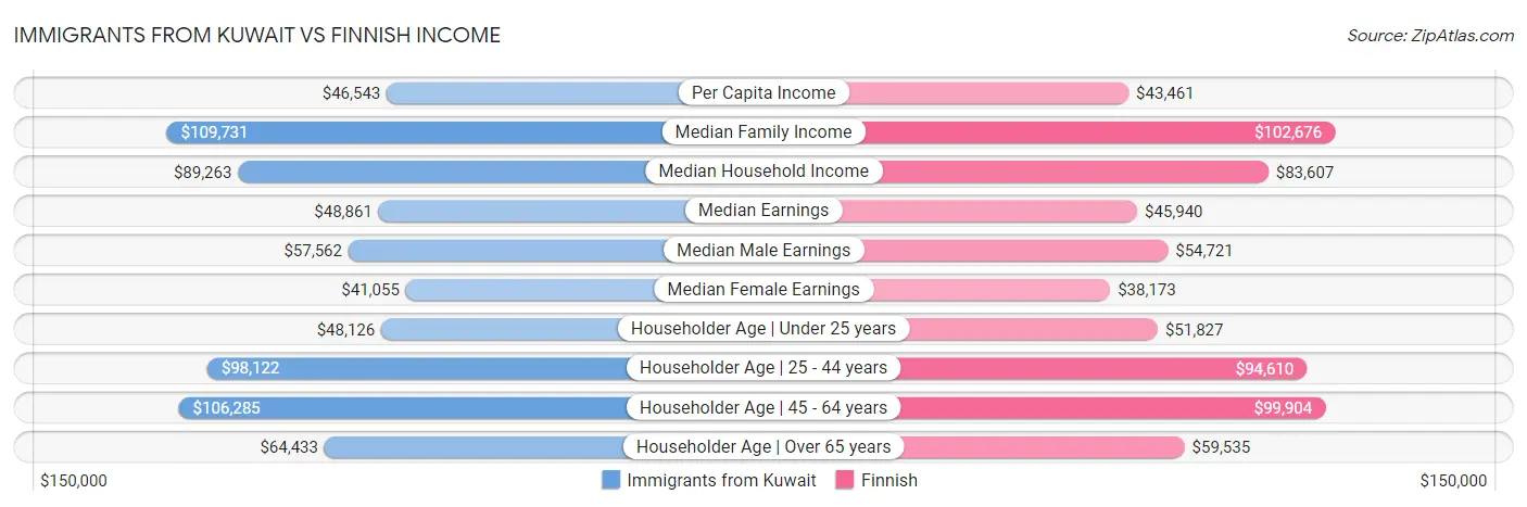 Immigrants from Kuwait vs Finnish Income