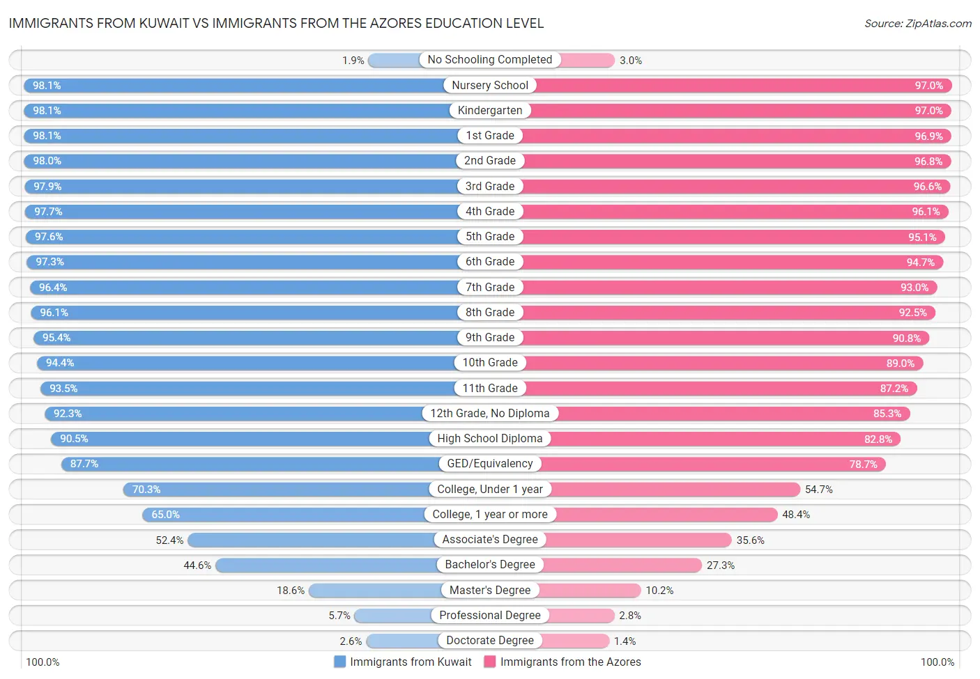 Immigrants from Kuwait vs Immigrants from the Azores Education Level