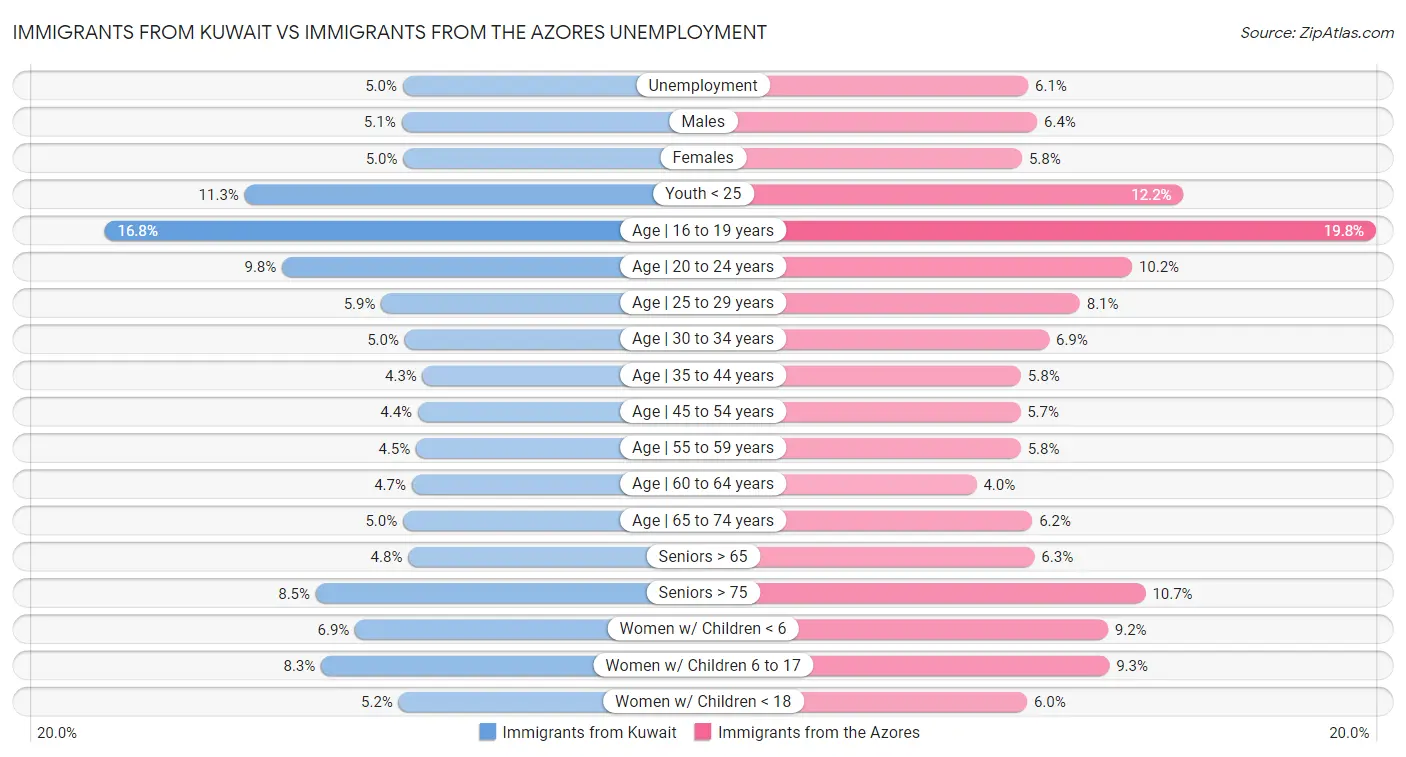 Immigrants from Kuwait vs Immigrants from the Azores Unemployment