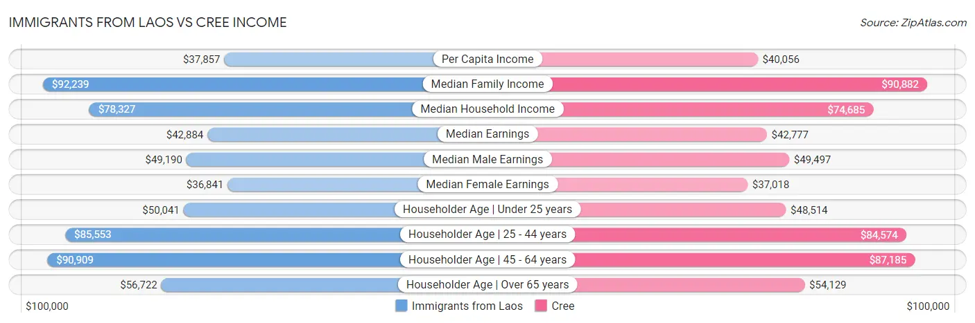 Immigrants from Laos vs Cree Income