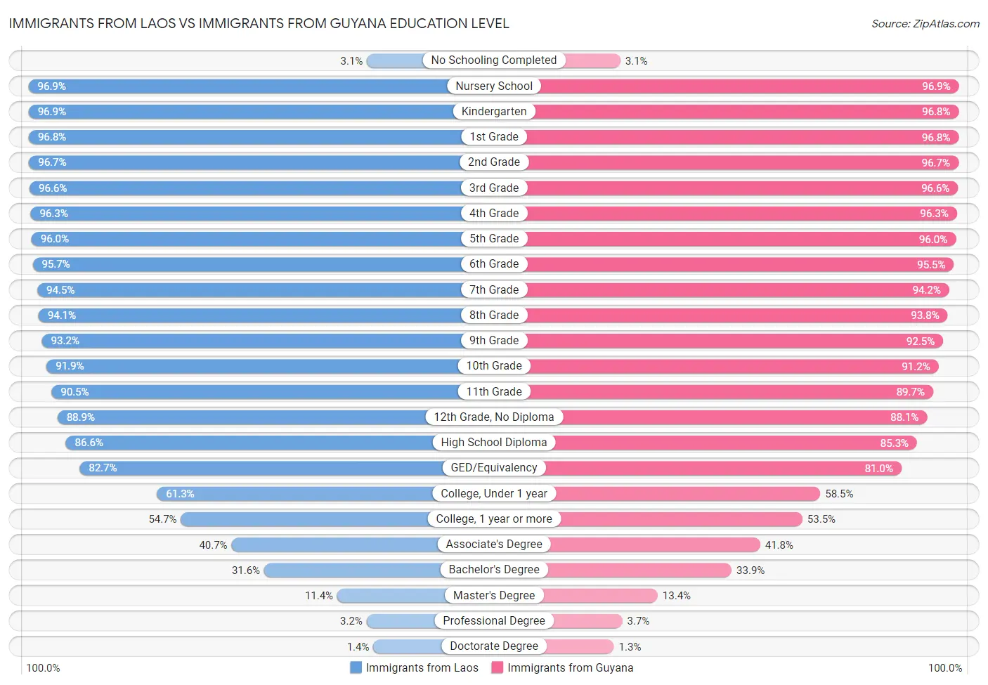 Immigrants from Laos vs Immigrants from Guyana Education Level