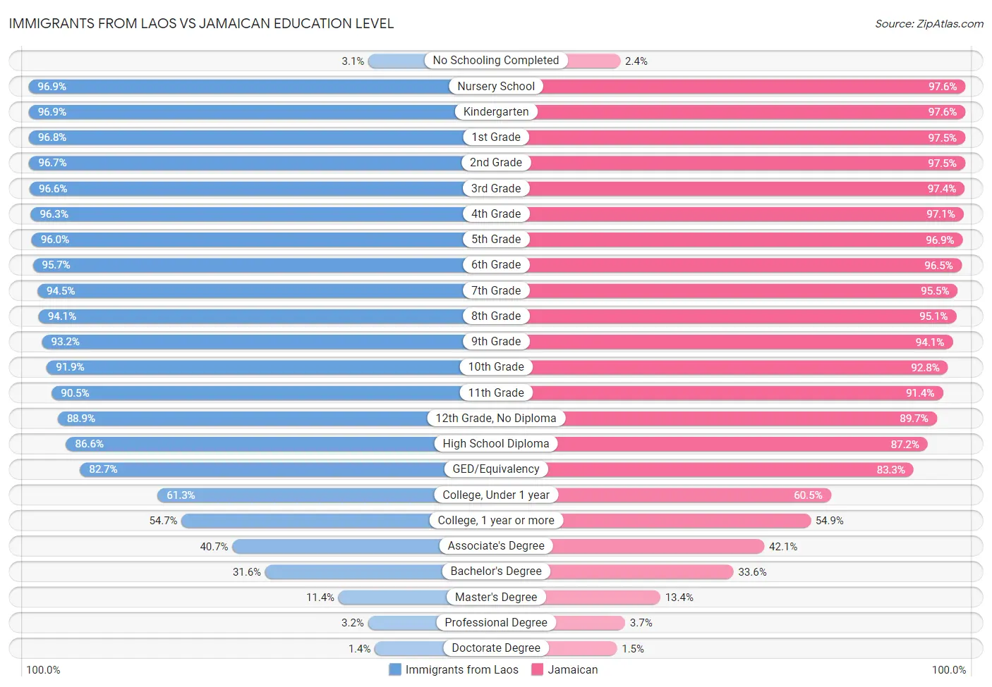 Immigrants from Laos vs Jamaican Education Level