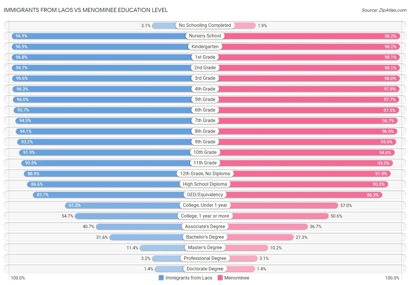 Immigrants from Laos vs Menominee Education Level