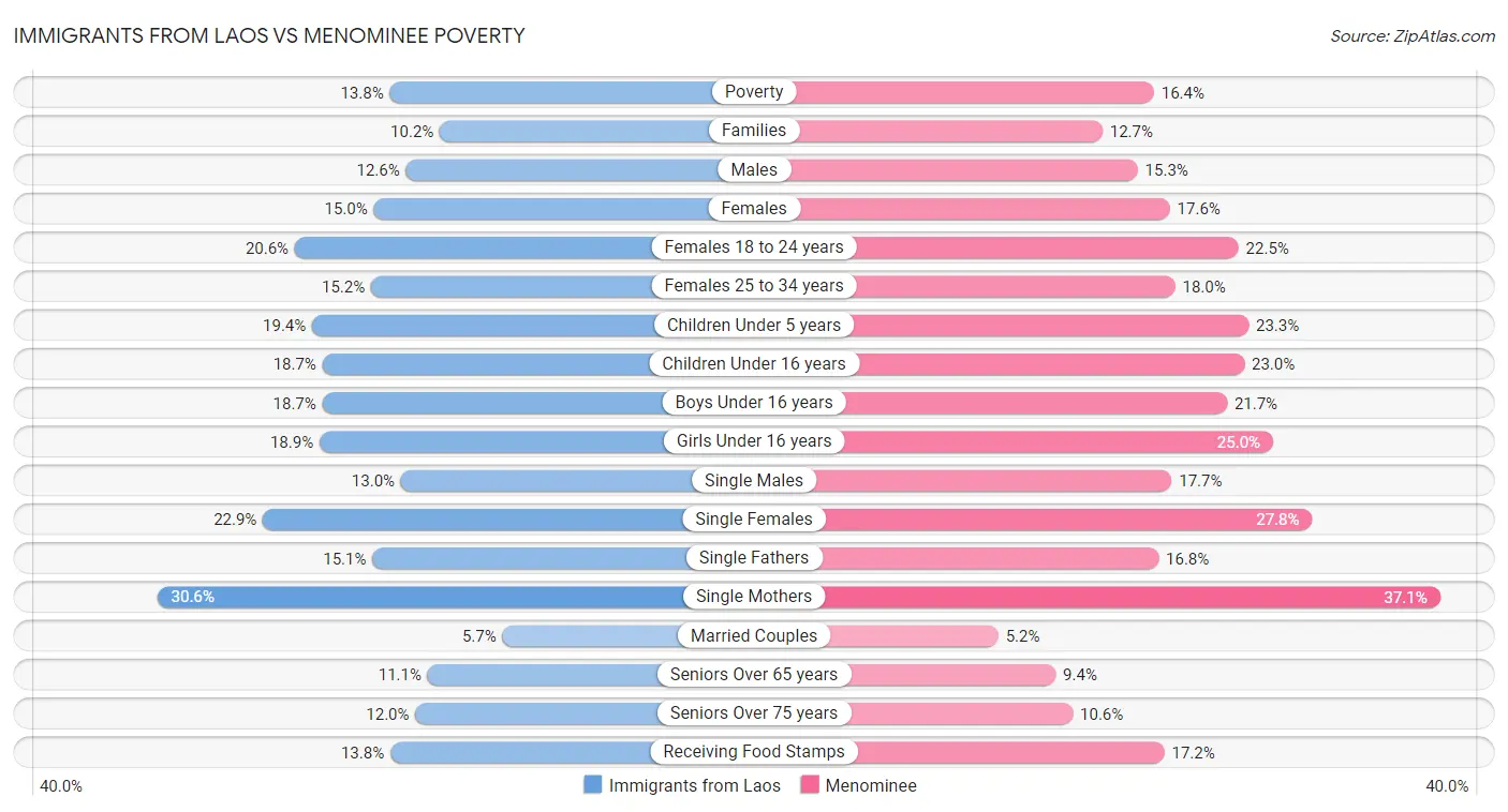 Immigrants from Laos vs Menominee Poverty