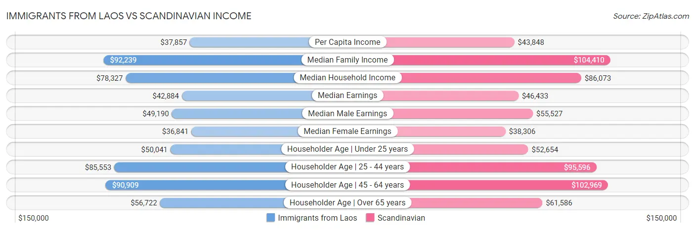 Immigrants from Laos vs Scandinavian Income