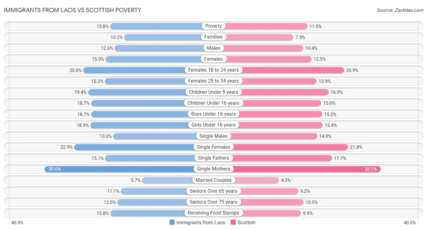 Immigrants from Laos vs Scottish Poverty