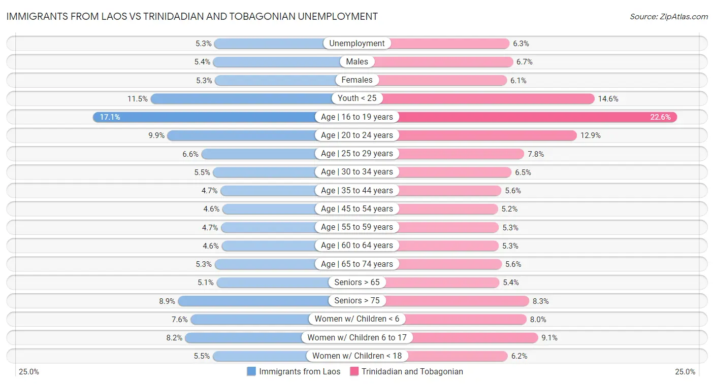 Immigrants from Laos vs Trinidadian and Tobagonian Unemployment
