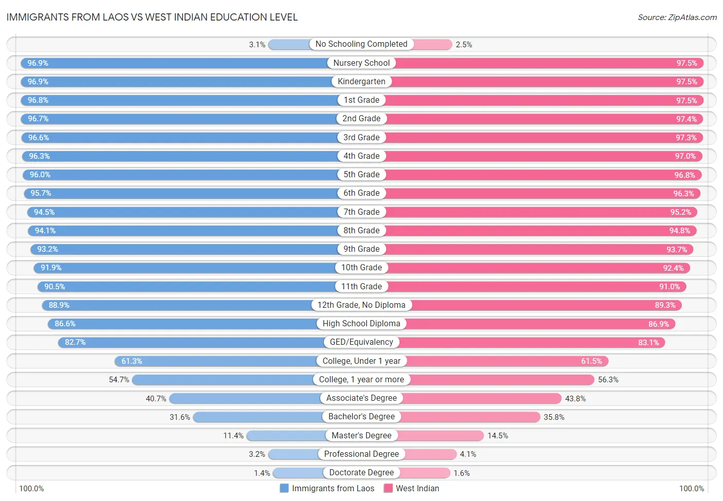 Immigrants from Laos vs West Indian Education Level