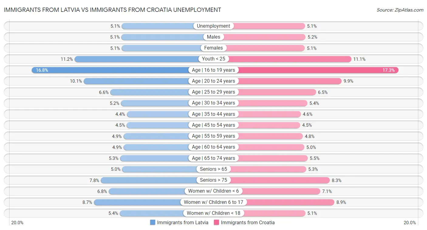 Immigrants from Latvia vs Immigrants from Croatia Unemployment