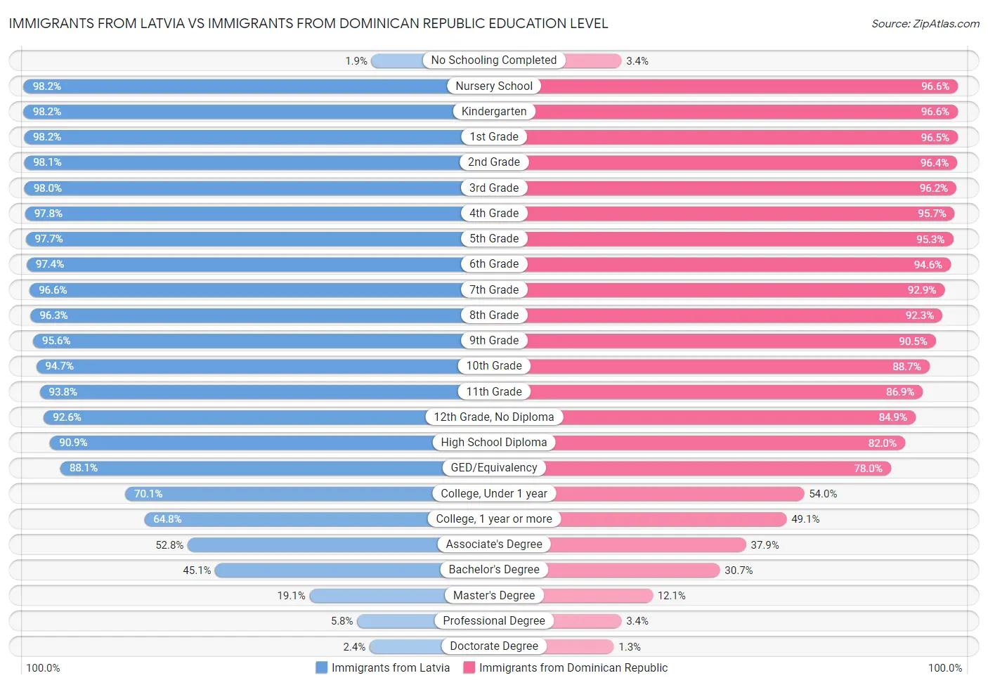Immigrants from Latvia vs Immigrants from Dominican Republic Education Level