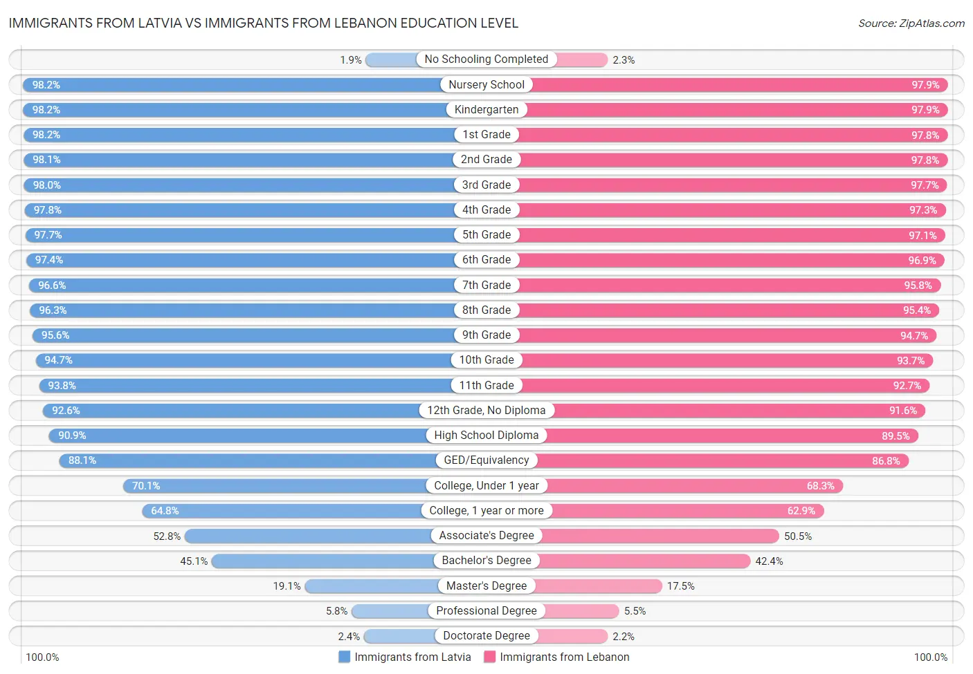 Immigrants from Latvia vs Immigrants from Lebanon Education Level