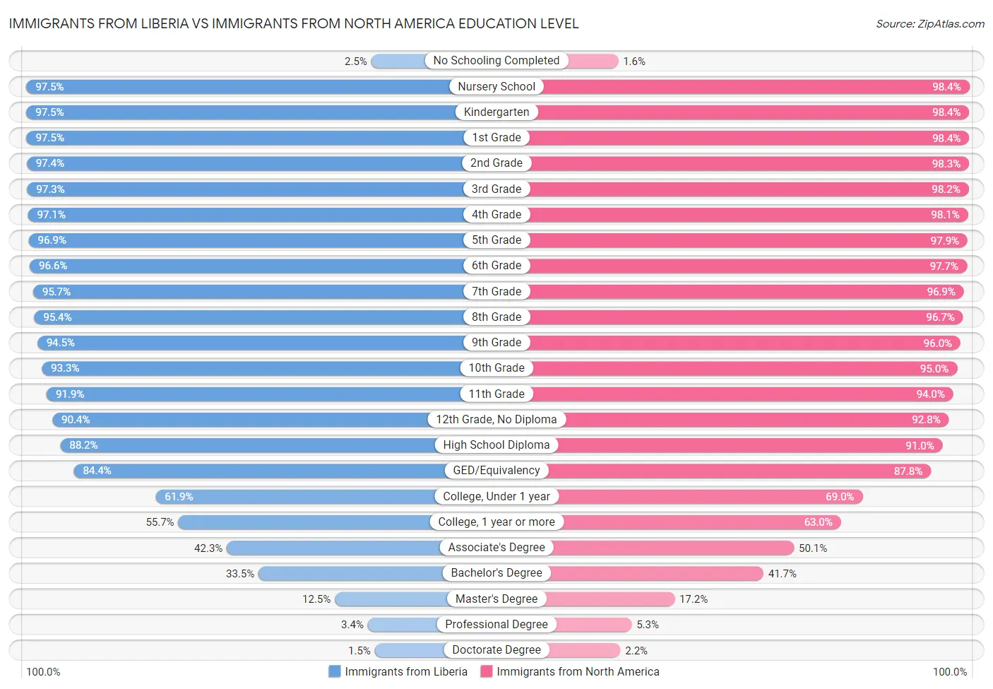 Immigrants from Liberia vs Immigrants from North America Education Level