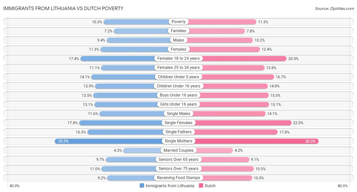 Immigrants from Lithuania vs Dutch Poverty
