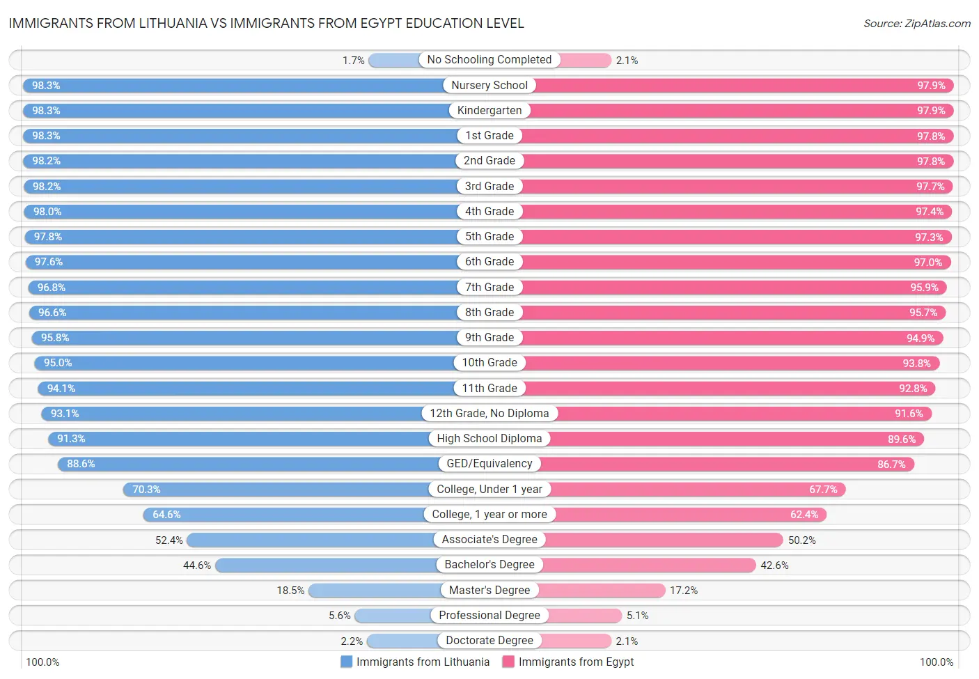 Immigrants from Lithuania vs Immigrants from Egypt Education Level