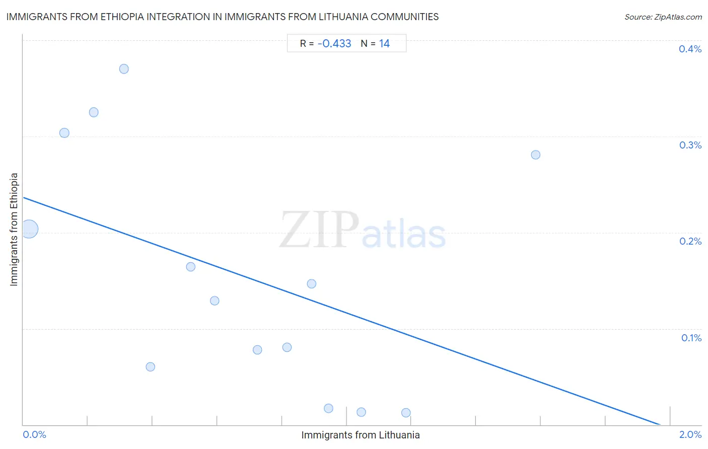 Immigrants from Lithuania Integration in Immigrants from Ethiopia Communities