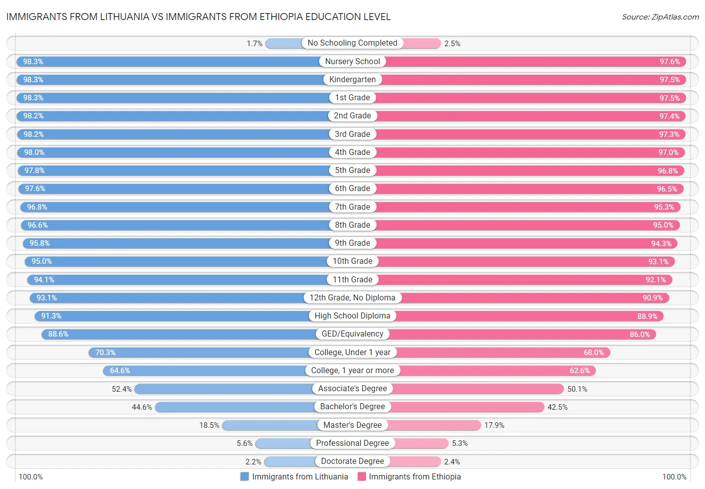 Immigrants from Lithuania vs Immigrants from Ethiopia Education Level