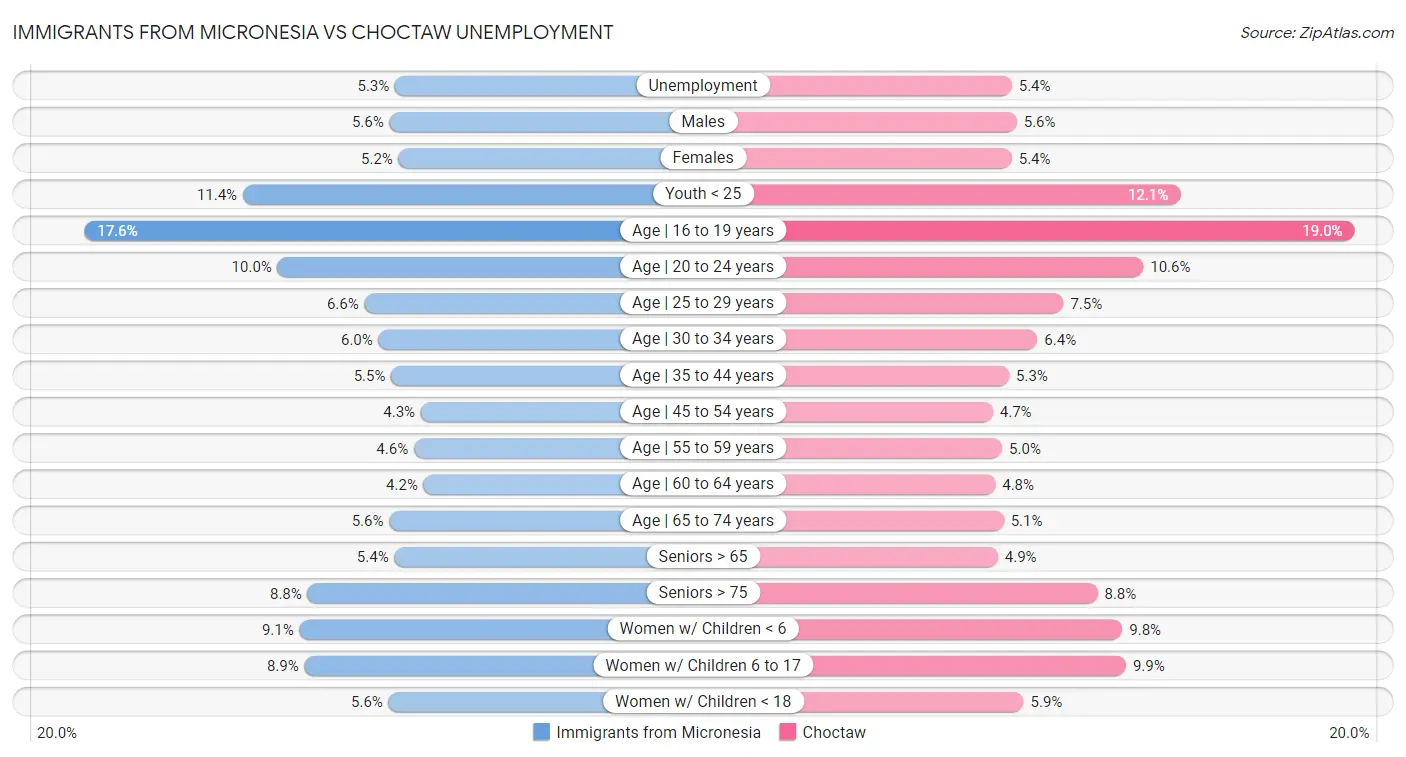 Immigrants from Micronesia vs Choctaw Unemployment
