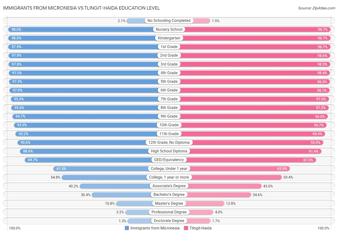 Immigrants from Micronesia vs Tlingit-Haida Education Level