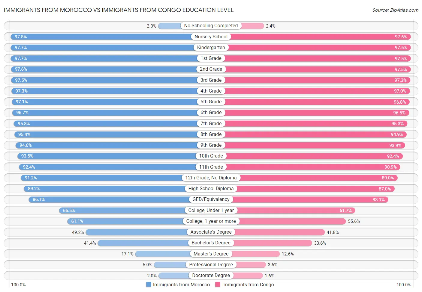 Immigrants from Morocco vs Immigrants from Congo Education Level