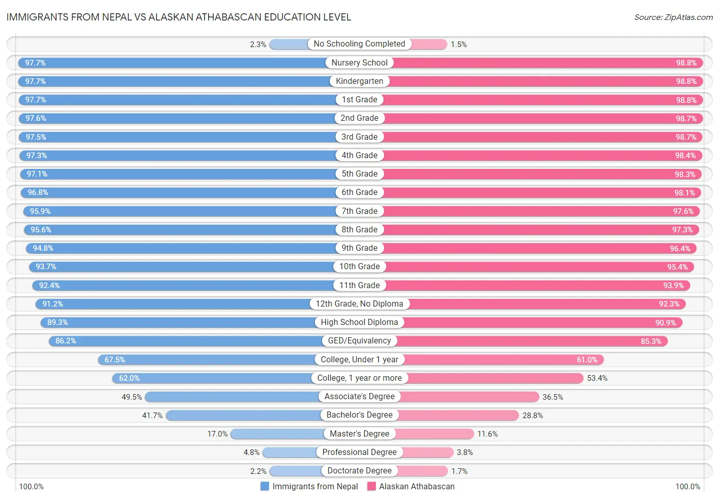 Immigrants from Nepal vs Alaskan Athabascan Education Level