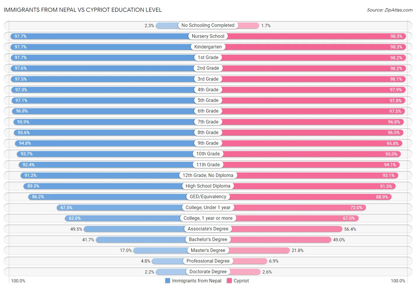 Immigrants from Nepal vs Cypriot Education Level