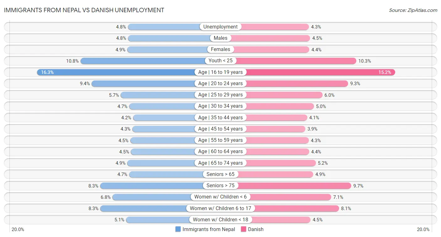 Immigrants from Nepal vs Danish Unemployment