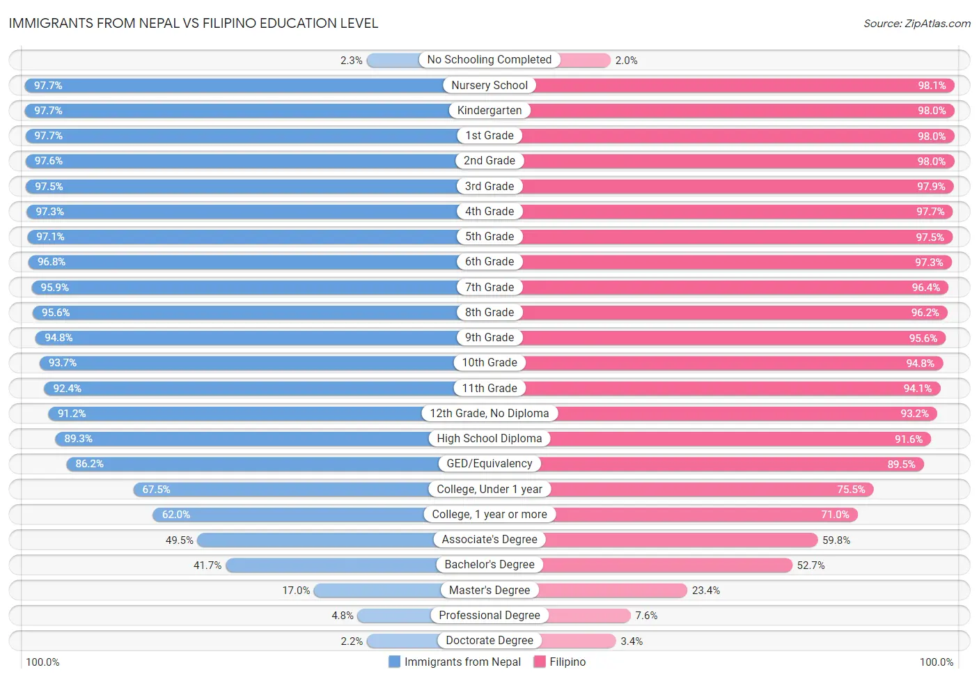 Immigrants from Nepal vs Filipino Education Level