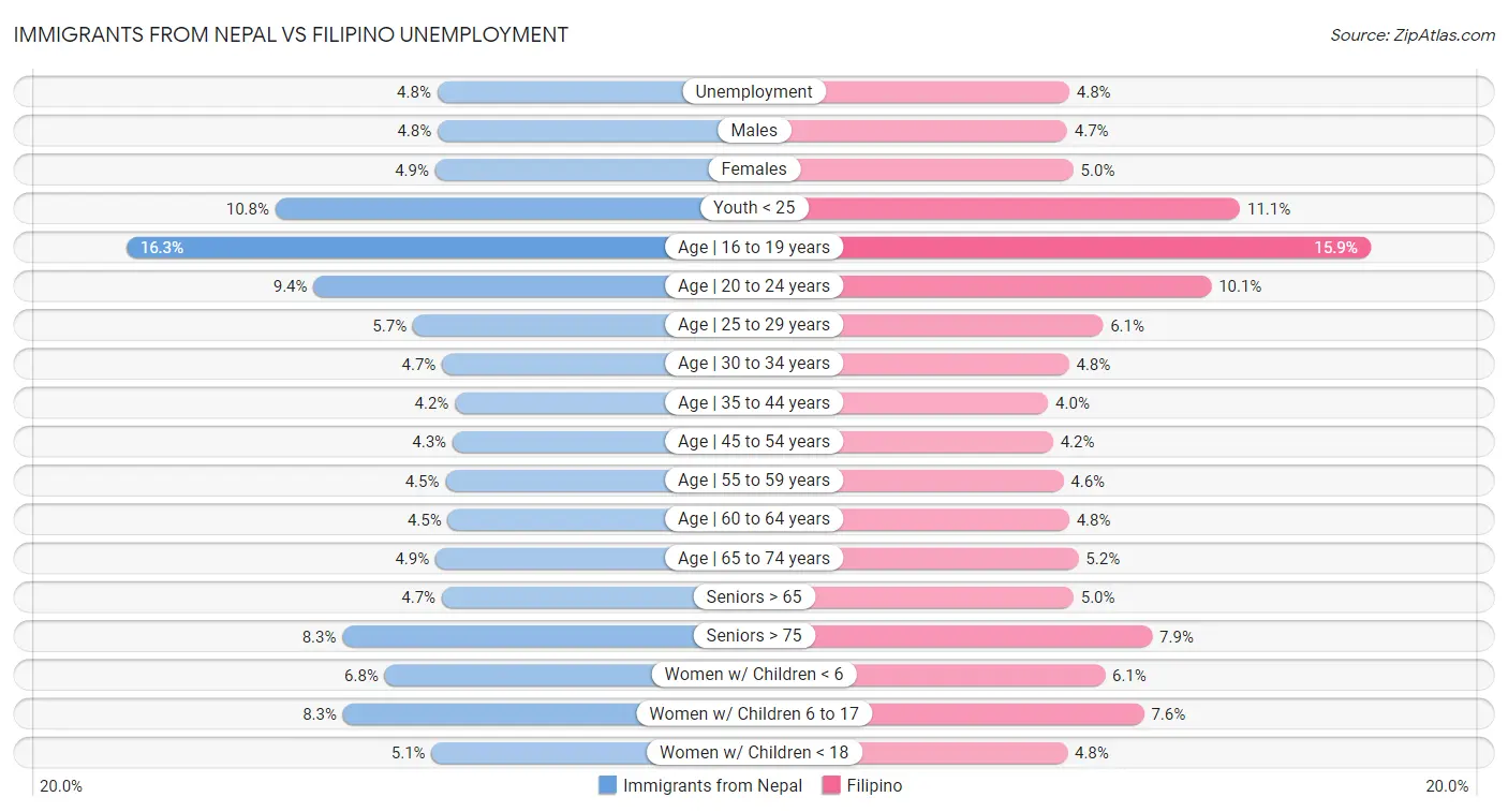 Immigrants from Nepal vs Filipino Unemployment