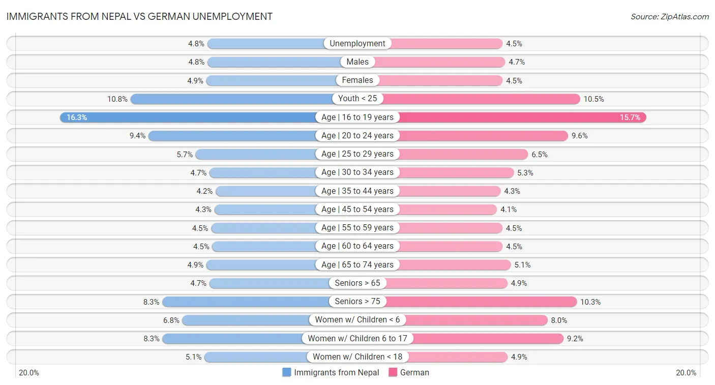 Immigrants from Nepal vs German Unemployment