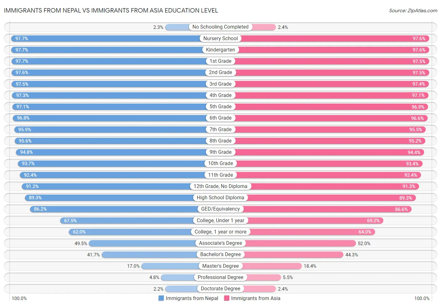 Immigrants from Nepal vs Immigrants from Asia Education Level