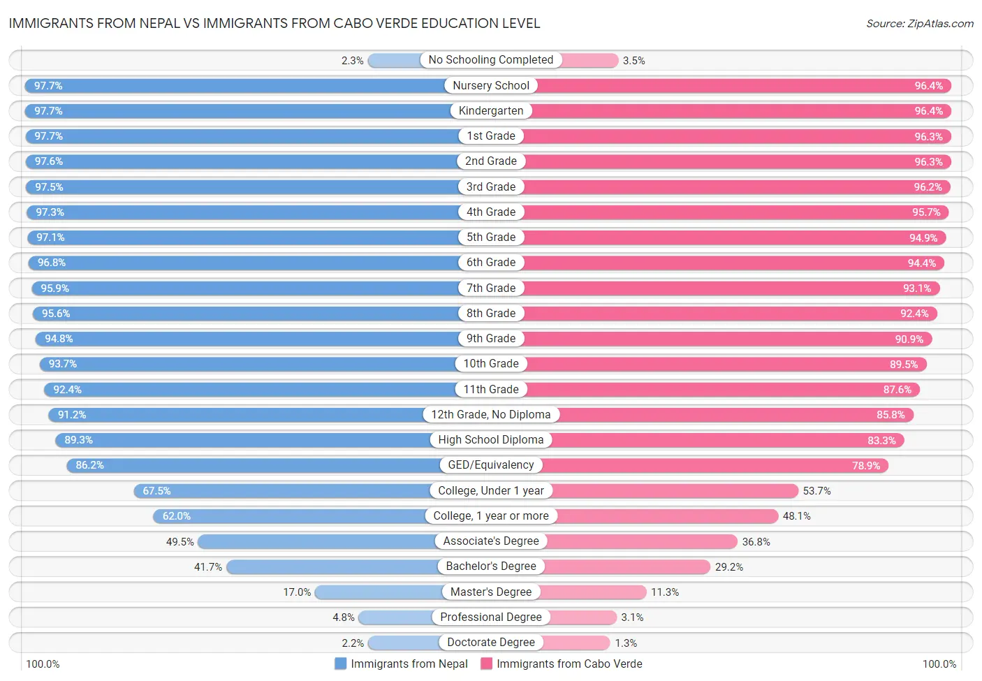 Immigrants from Nepal vs Immigrants from Cabo Verde Education Level