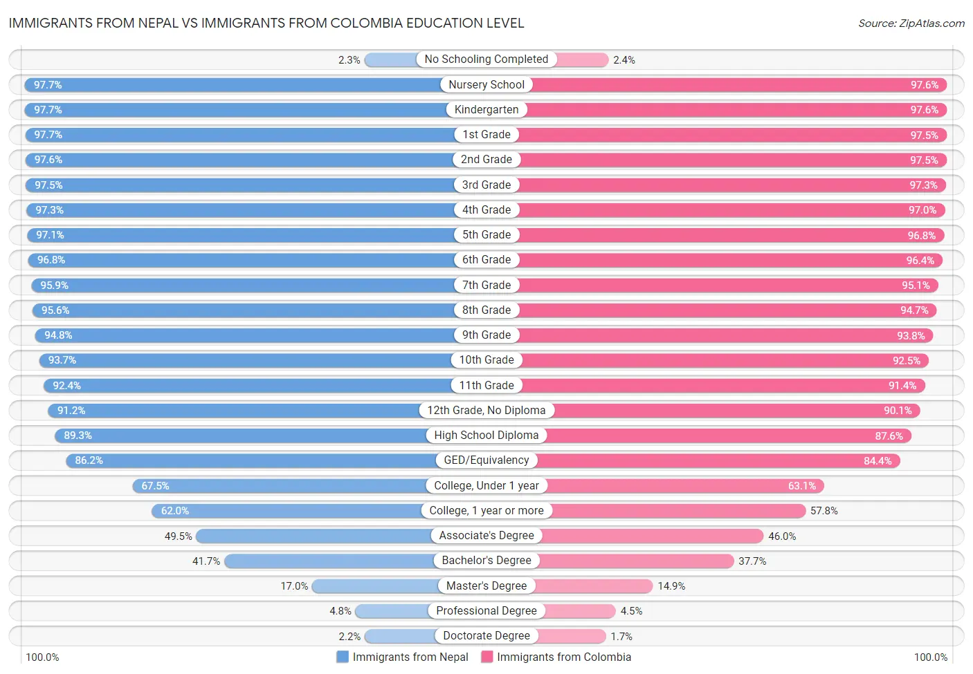 Immigrants from Nepal vs Immigrants from Colombia Education Level