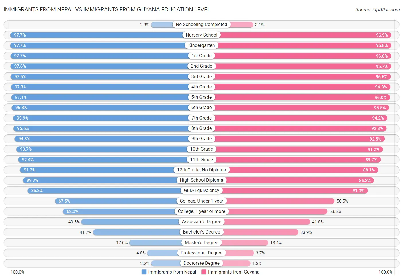 Immigrants from Nepal vs Immigrants from Guyana Education Level