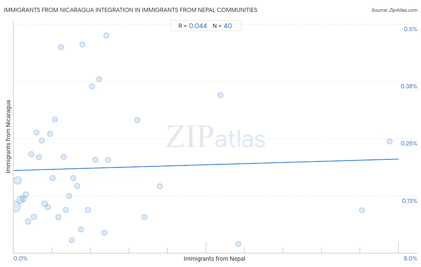 Immigrants from Nepal Integration in Immigrants from Nicaragua Communities